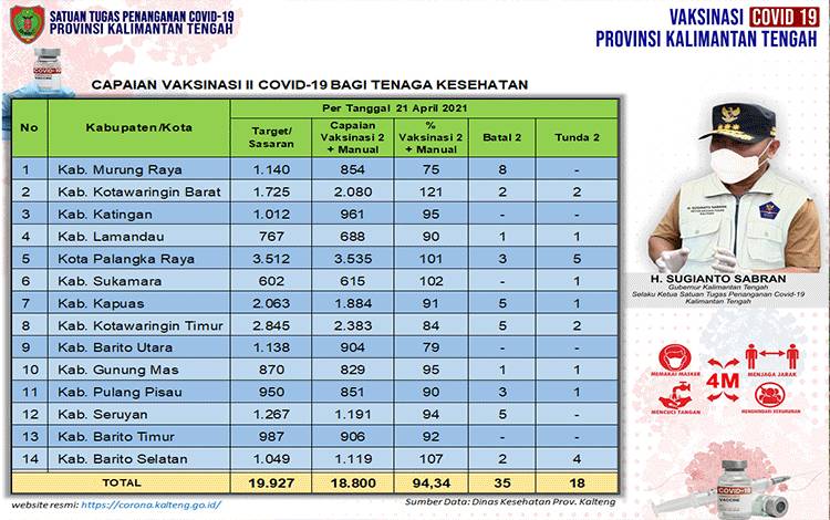 Vaksinasi Dosis Kedua Tenaga Kesehatan Kalteng 18.800 Orang