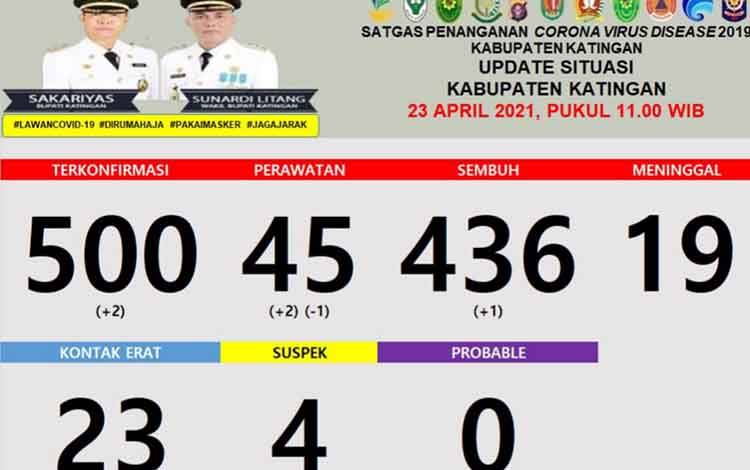 Update Covid-19 di Katingan, 2 Terkonfirmasi dan 1 Orang Sembuh Hari Ini