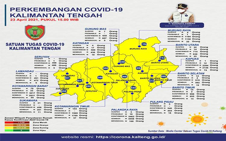 5 Warga Kalteng kembali Meninggal akibat Covid-19