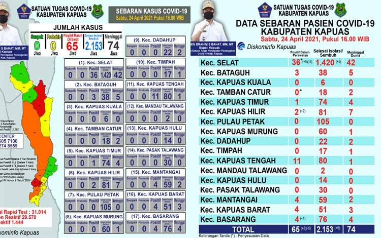 Ini Update Terbaru Kasus Covid-19 di Kapuas 24 April 2021