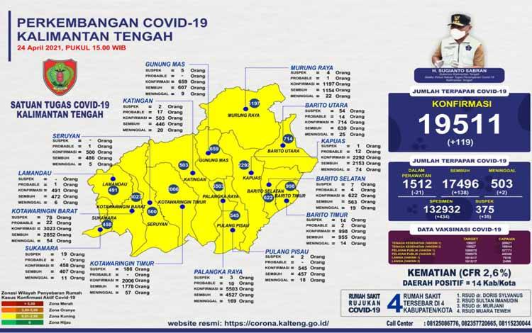 Palangka Raya Tertinggi Sembuh Covid-19 di Kalteng