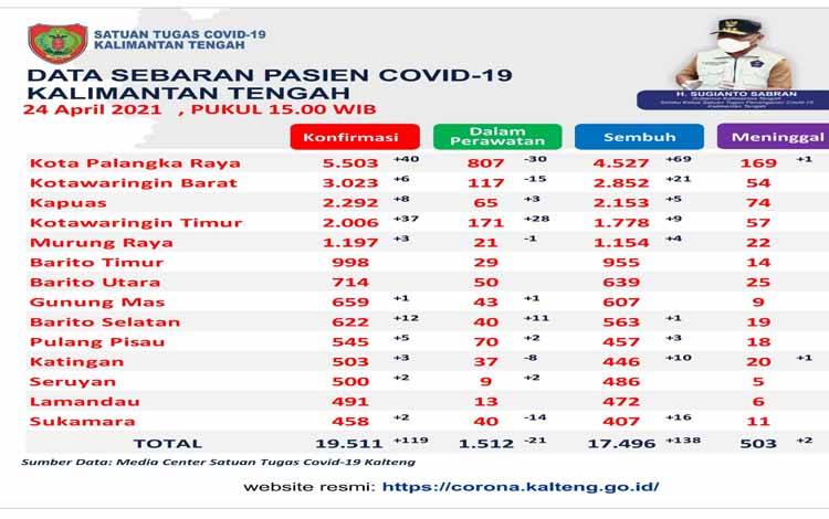 Kasus Konfirmasi Covid-19 Kalteng Bertambah 119 Orang