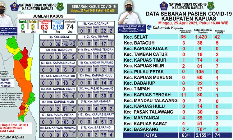 Pasien Positif Covid-19 Masih Dalam Perawatan di Kapuas Berjumlah 63 Orang, Ini Sebarannya