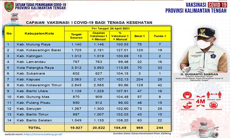 966 Orang Batal Vaksinasi Dosis Pertama Nakes Kalteng