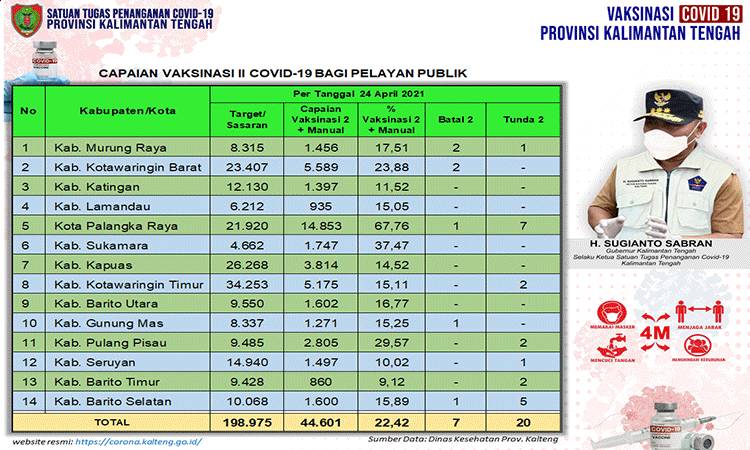 Vaksinasi Dosis Kedua Pelayan Publik Kalteng Capai 44.601 Orang