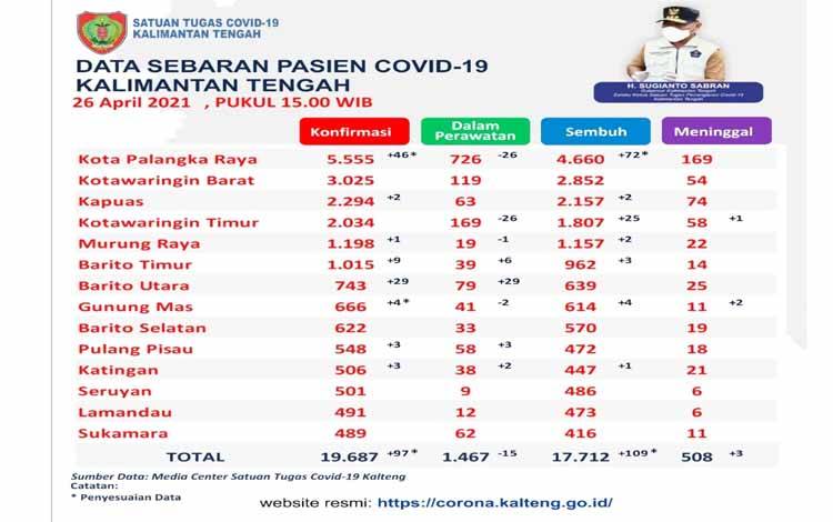 29 Warga Barito Utara Positif Covid-19
