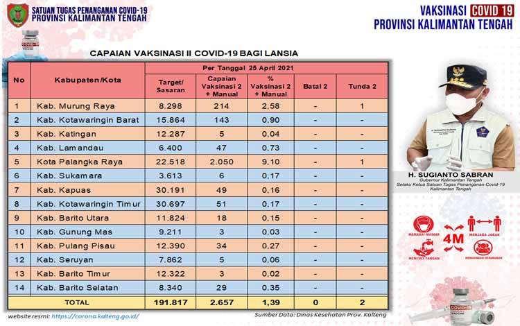 Vaksinasi Dosis Kedua Lansia Kalteng Baru 1,39 Persen