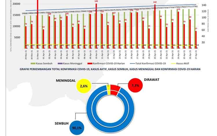 Sembuh Covid-19 Kalteng Bertambah 70 Orang