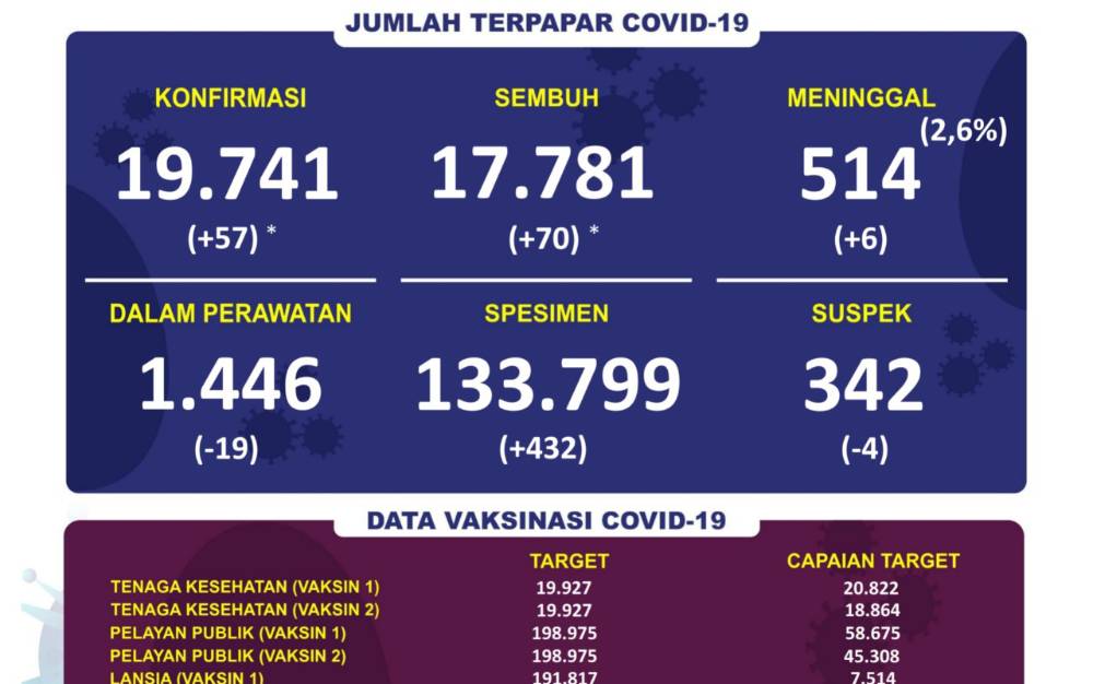 6 Warga Kalteng Meninggal Dunia akibat Covid-19, Berikut Rinciannya