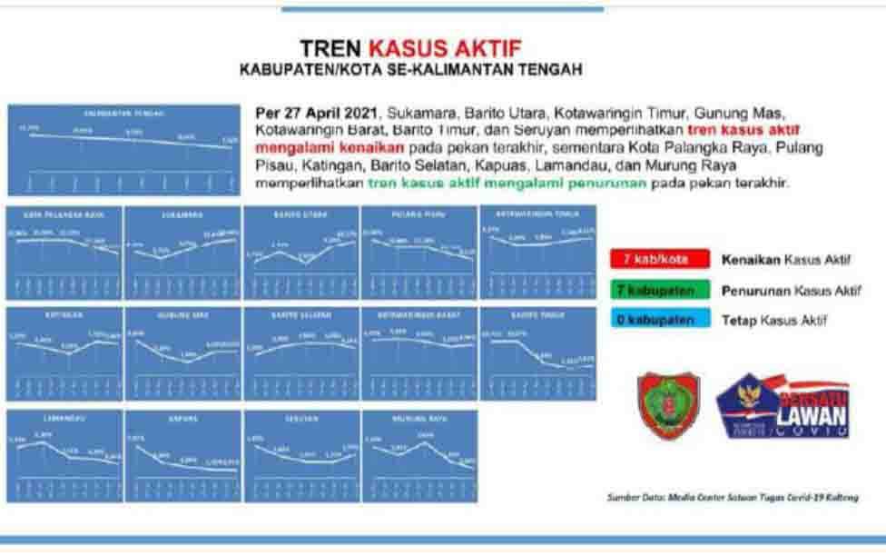 Ini Tren Perkembangan Kasus Covid-19 di Kalteng Dalam 7 Hari Terakhir