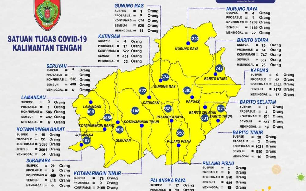 108 Pasien Covid-19 di Kalteng Sembuh