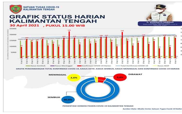 Total Konfirmasi Covid-19 Kalteng Capai 20 Ribu Orang