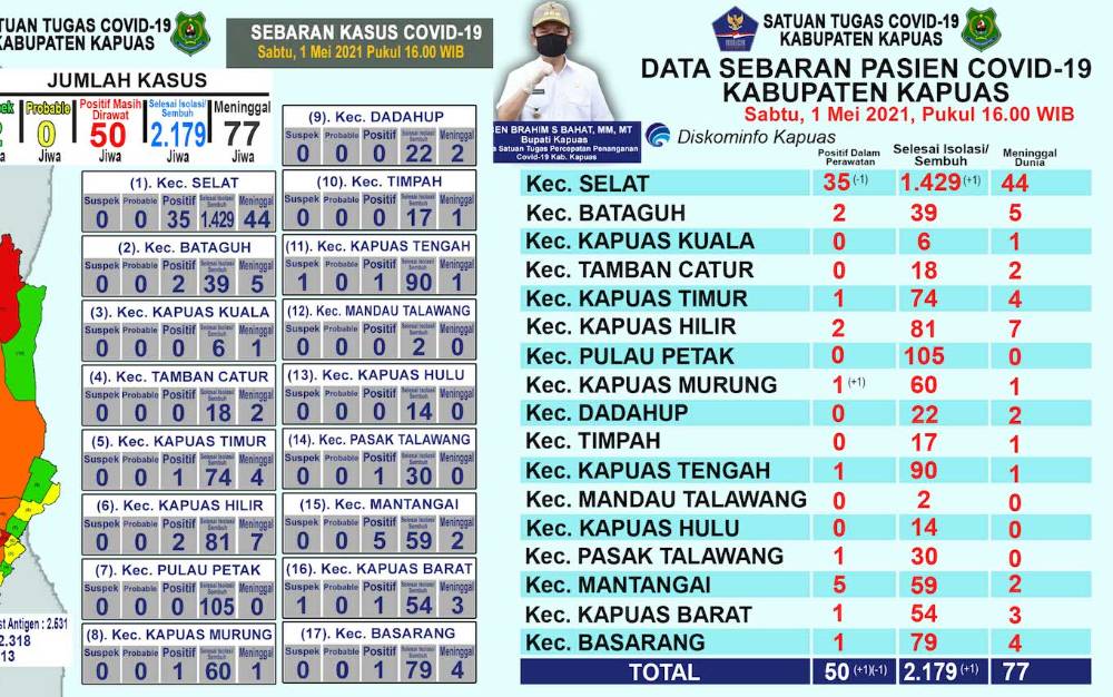 Tambahan Pasien Positif Covid-19 dan Sembuh di Kapuas Imbang