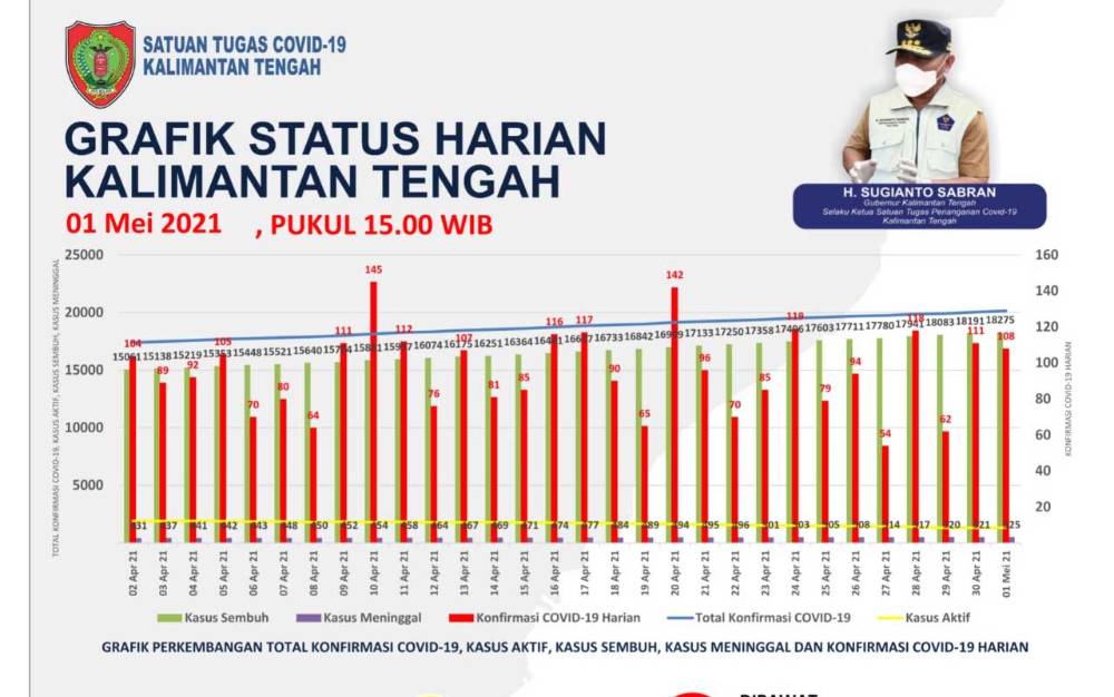 Pasien Sembuh dari Covid-19 di Kalteng Bertambah 84