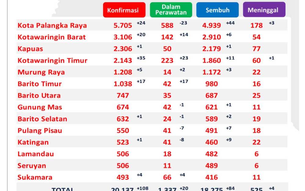 Hari ini, Kotim Tertinggi Penambahan Kasus Positif Covid-19 di Kalteng