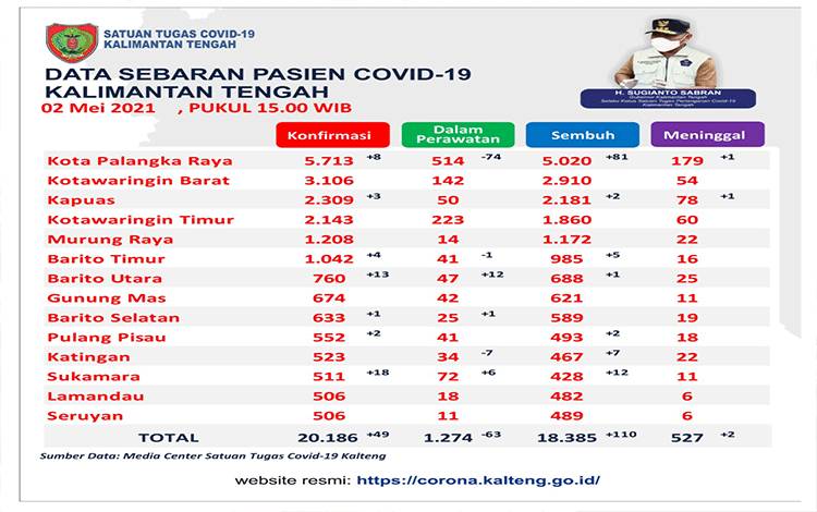 Palangka Raya Tertinggi Pasien Sembuh Covid-19 Kalteng