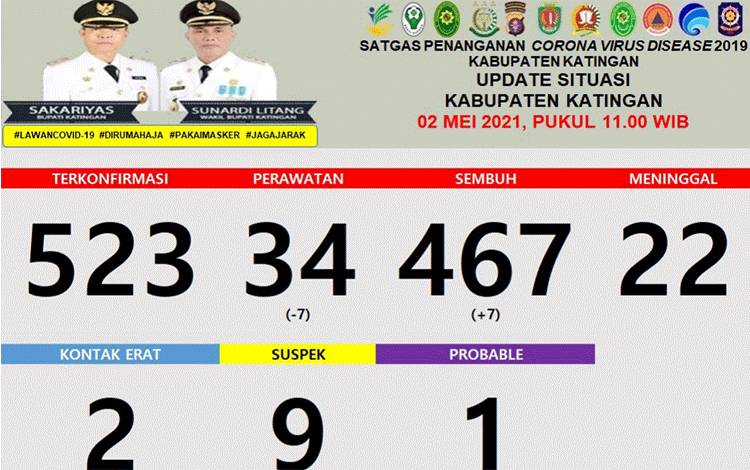 Update Covid-19 di Katingan, 7 Orang Sembuh Hari Ini