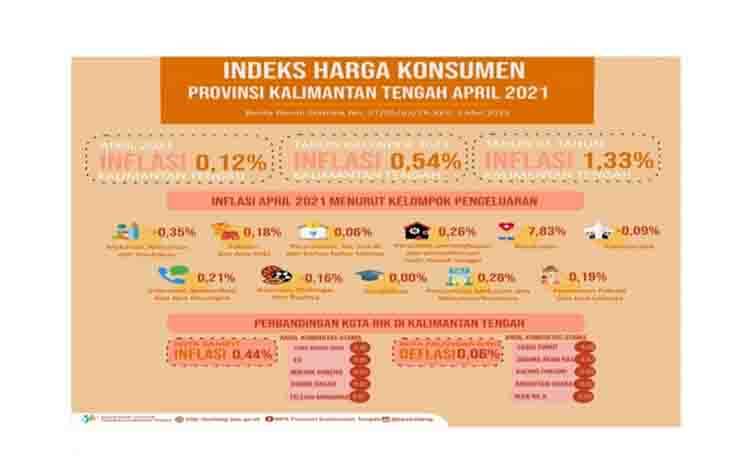 Kalteng Mengalami Inflasi 0,12 Persen di April 2021