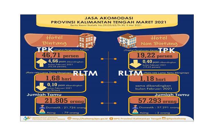 Tingkat Hunian Kamar Hotel Bintang Maret 2021 Naik, Non Bintang Turun