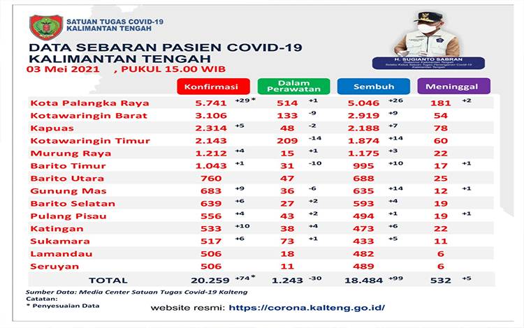 Palangka Raya Tertinggi Konfirmasi dan Sembuh Covid-19 Kalteng  ?