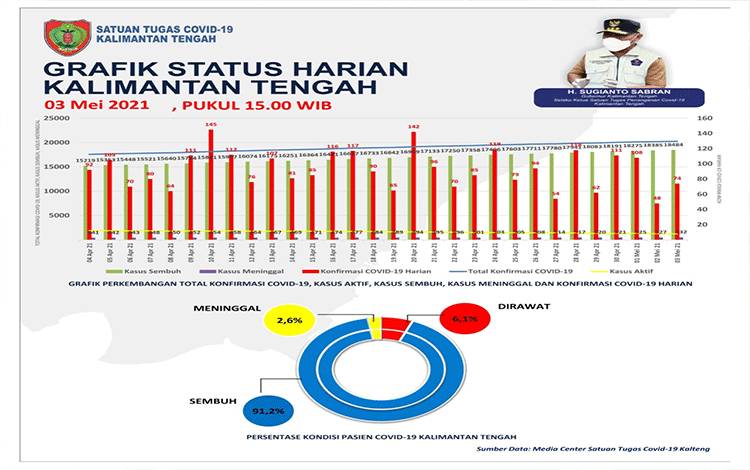 5 Pasien Covid-19 Kalteng Meninggal