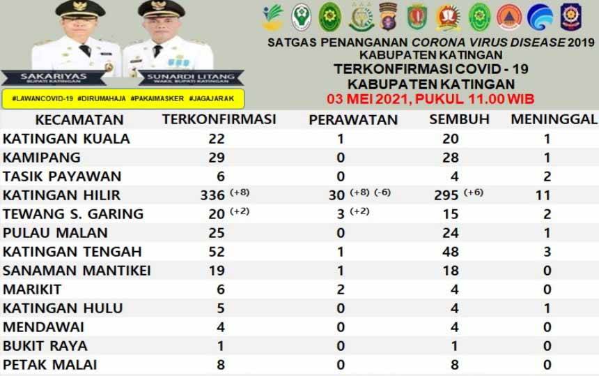 Update Covid-19 di Katingan, Positif Bertambah 10 dan Sembuh 6