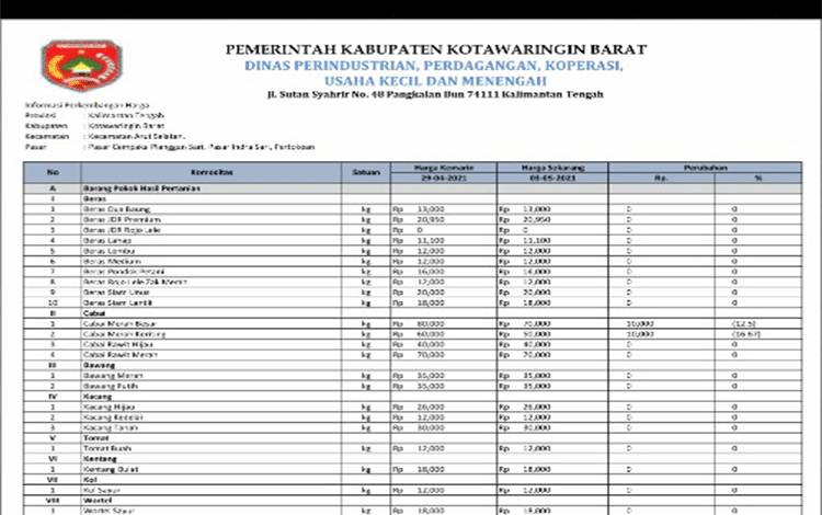 Harga Komiditas di Kobar per 3 Mei Relatif Stabil