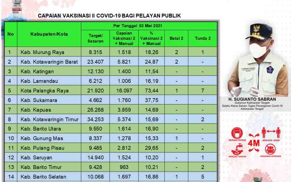 Vaksinasi Dosis Kedua Pelayan Publik Kalteng Baru 23,48 Persen