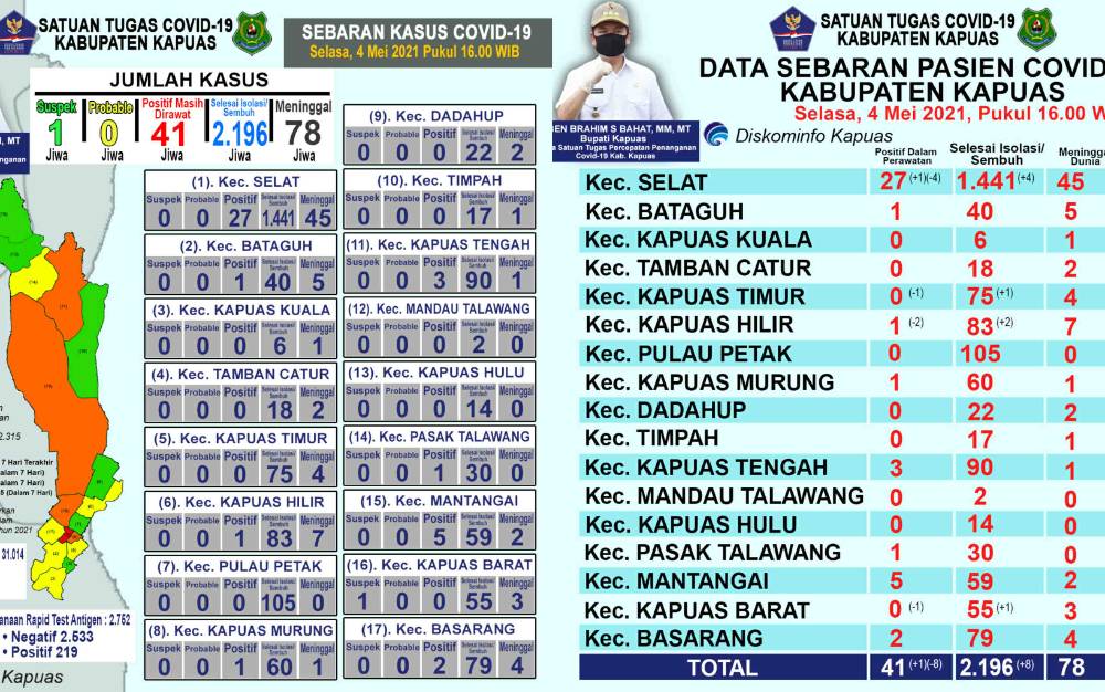 Pasien Positif Covid-19 di Kapuas Tambah 1, Sembuh Bertambah 8
