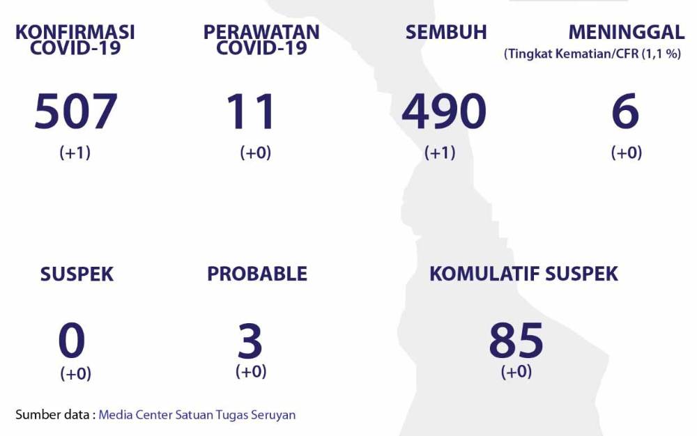 Ini Perkembangan Terbaru Kasus Positif Covid-19 di Seruyan