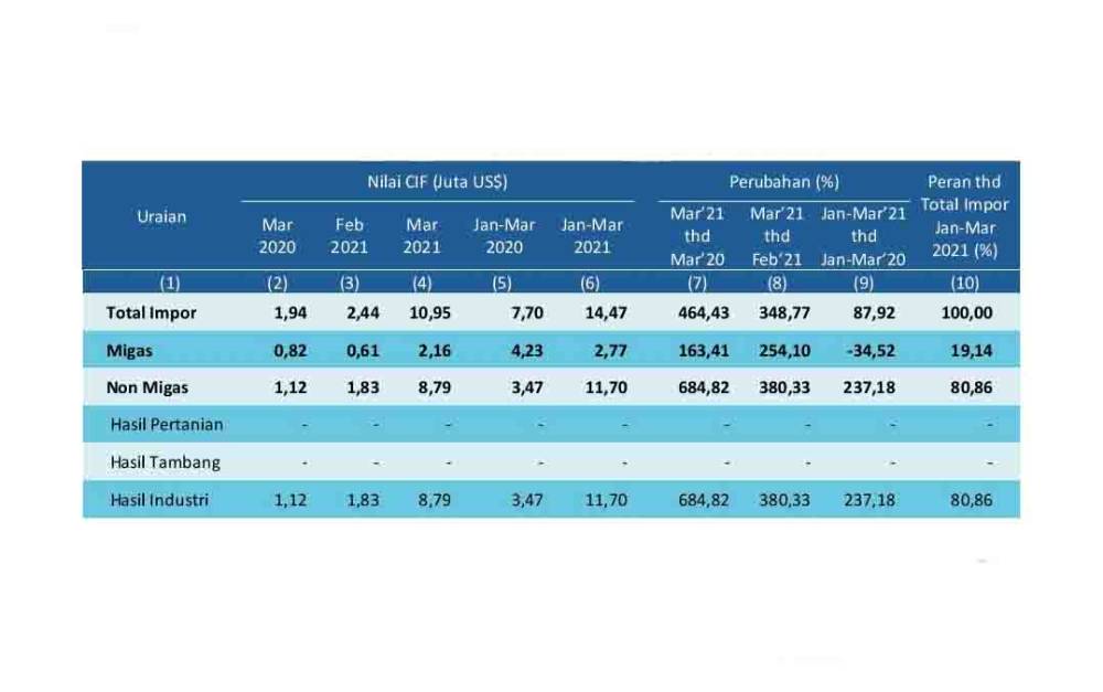Impor Kalteng Selama Maret 2021 Naik 348,77 Persen