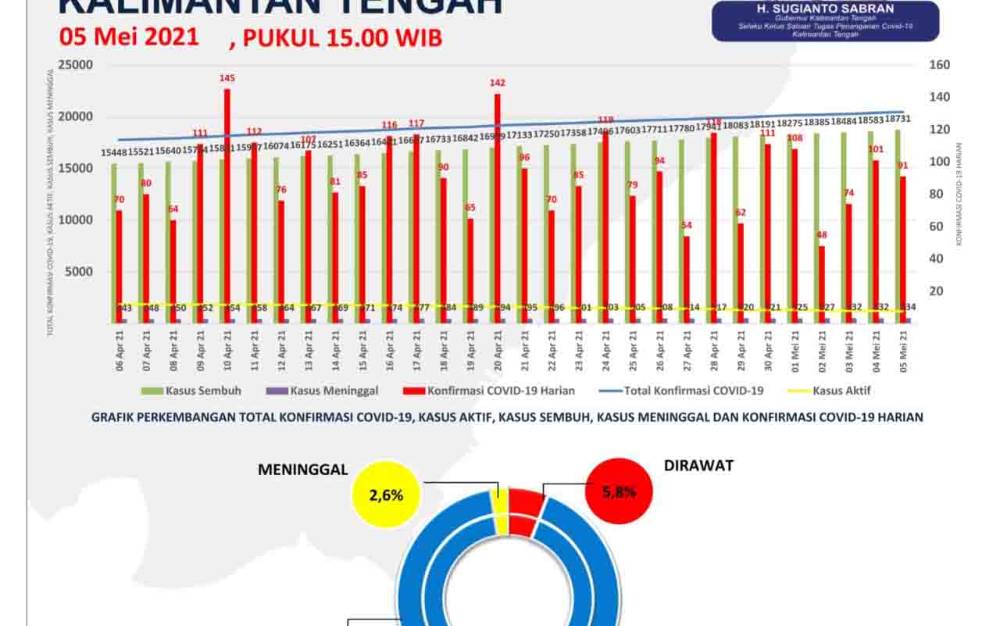 Kotawaringin Timur Kembali Sumbang Penambahan Kasus Covid-19 Terbanyak Kalteng