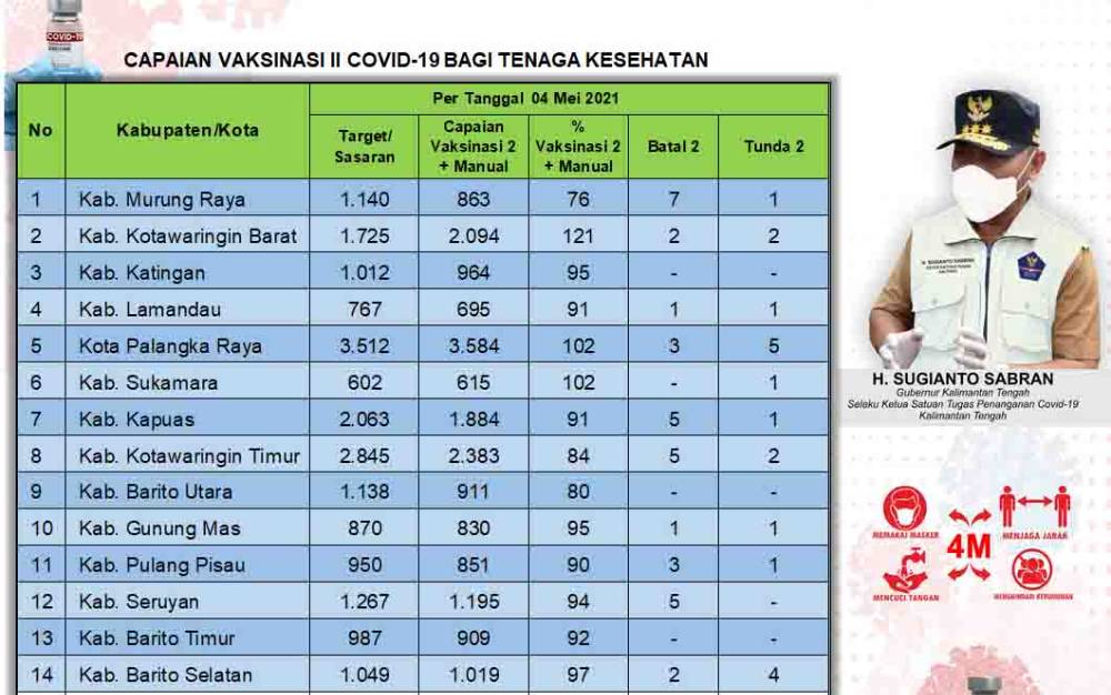 34 Orang Batal Vaksinasi Dosis Kedua Nakes Kalteng