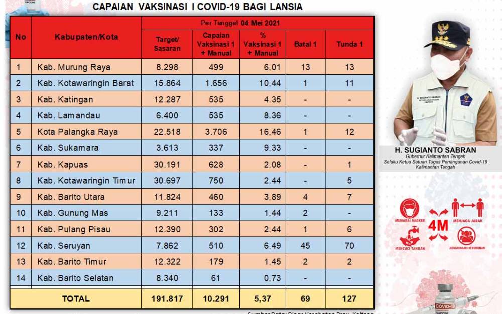 Vaksinasi Lansia Dosis Pertama Baru 5,37 Persen