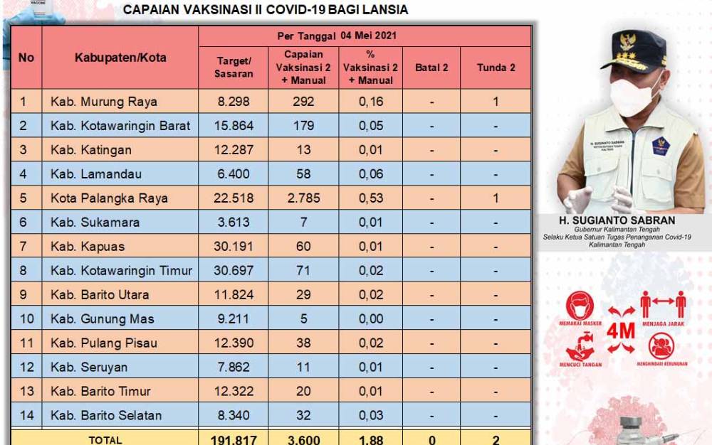 3.600 Lansia di Kalteng Sudah Disuntik Vaksin Covid-19 Dosis Kedua