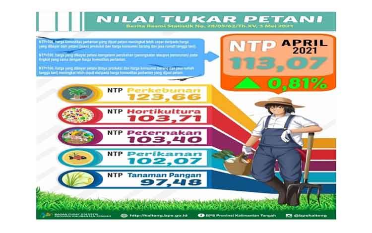 NTP Gabungan Kalteng Bulan April 2021 Naik 0,81 Persen