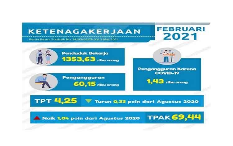Angkatan Kerja di Kalteng Bertambah 32,34 Ribu, Pengangguran Turun 0,33 Persen