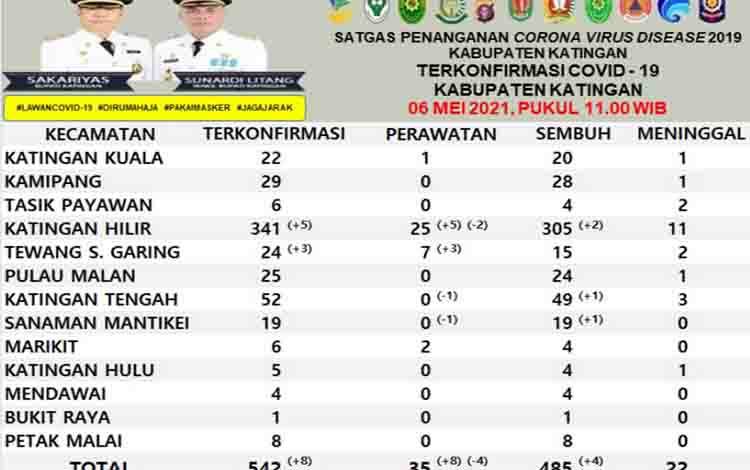Update Covid-19 di Katingan, 8 Positif dan 4 Sembuh