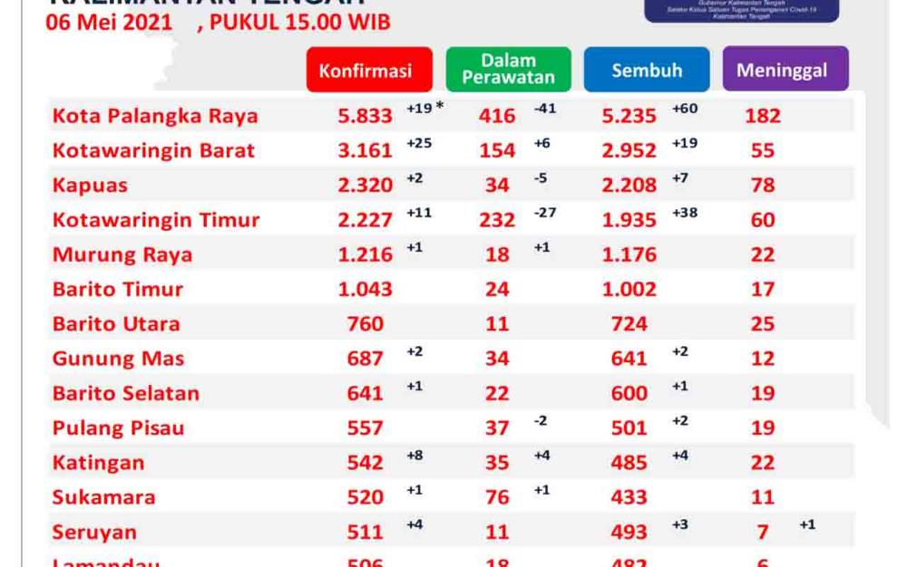 Satgas Covid-19: Kasus Konfirmasi Kalteng Bertambah 74