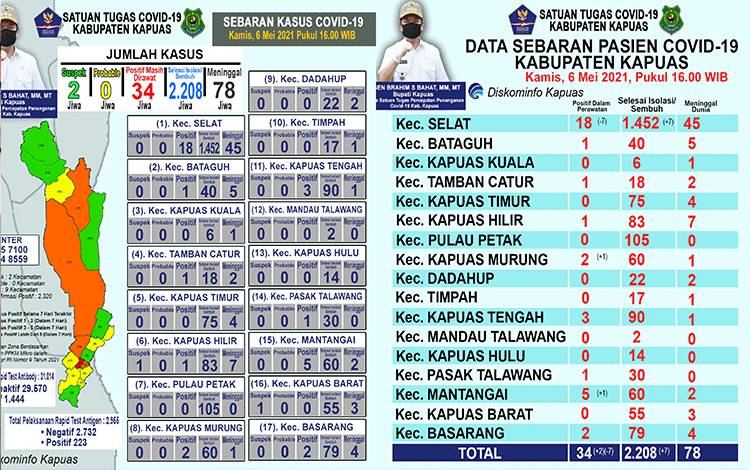 Pasien Positif Covid-19 di Kapuas Bertambah 2 Orang, dan Ada 7 Sembuh