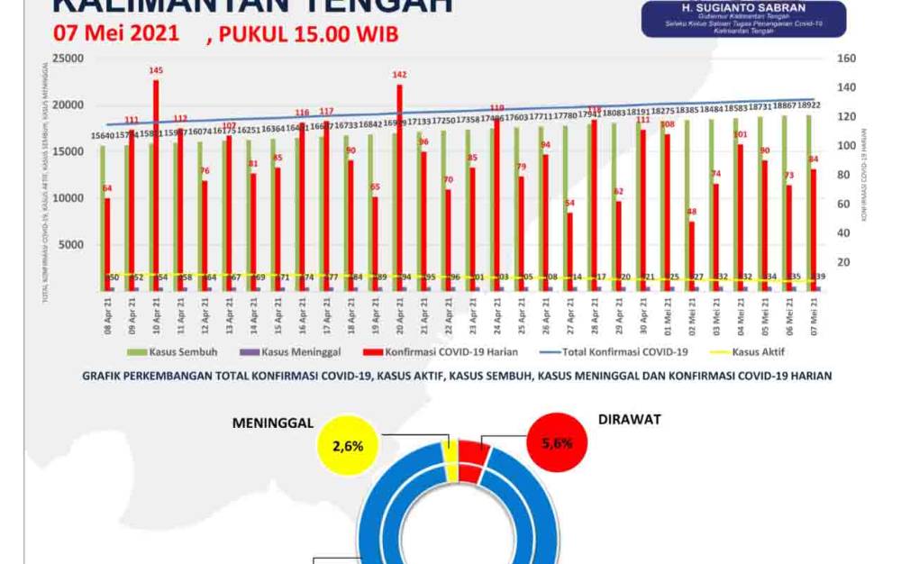 Tren Konfirmasi Covid-19 Kalteng Naik