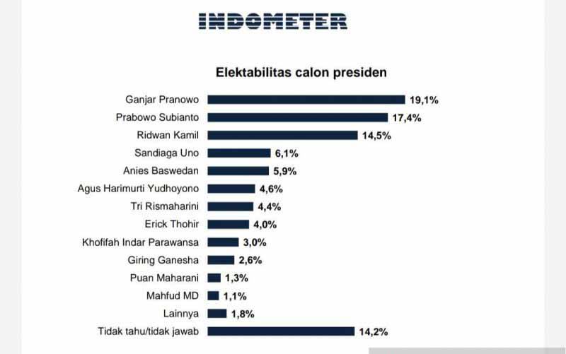 Ini Tiga Besar Capres Unggulan Hasil Survei Indometer