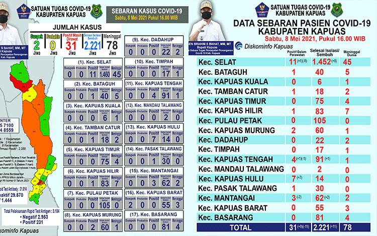 Pasien Positif Covid-19 Masih Dalam Perawatan di Kapuas Berjumlah 31 Orang, Ini Sebarannya