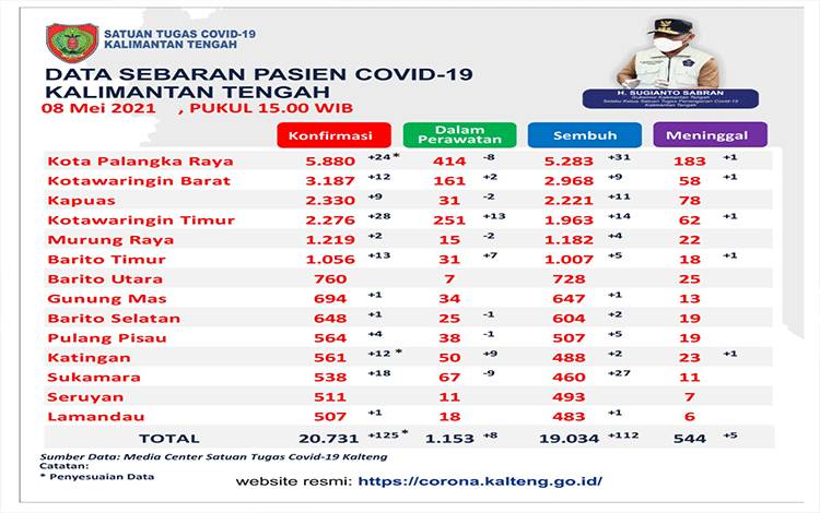 Total Sembuh Covid-19 Capai 19 Ribu Orang