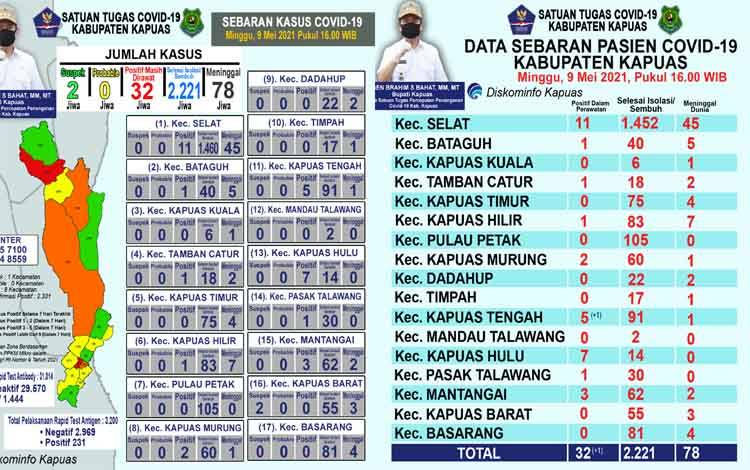 Pasien Positif Covid-19 di Kapuas Bertambah 1 Orang