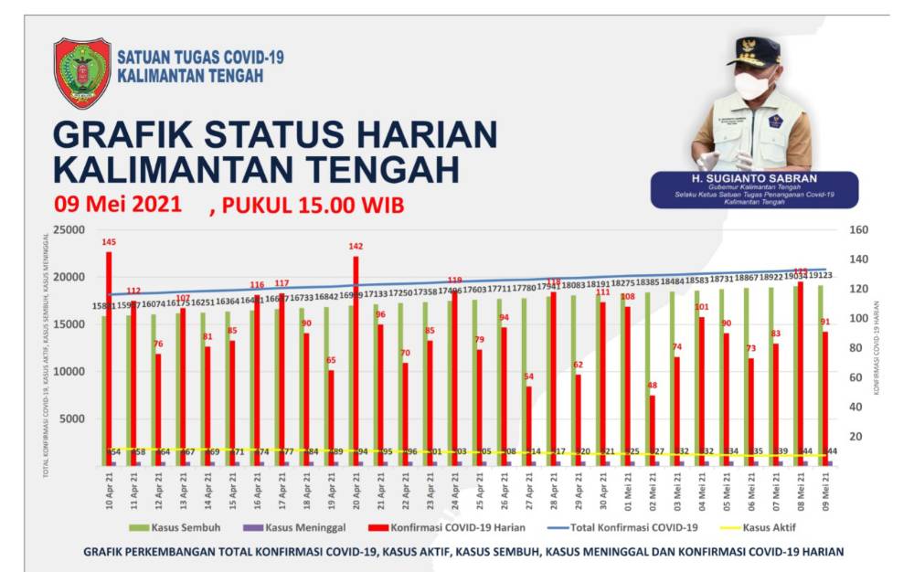 Kasus Positif Covid-19 di Kalteng Bertambah 31