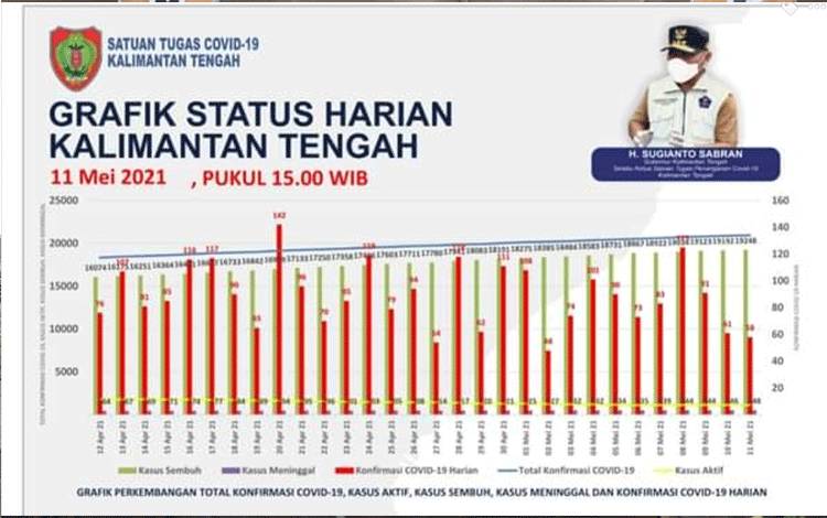Update Selasa, Palangka Raya Masih Tertinggi Penambahan Covid-19 Kalteng