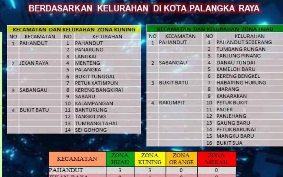 Tidak Ada Zona Merah Covid-19 di Palangka Raya, Ini Pesan Wali Kota