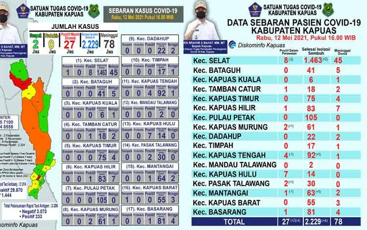 Pasien Positif Covid-19 di Kapuas Bertambah 2 dan Sembuh 4 Orang