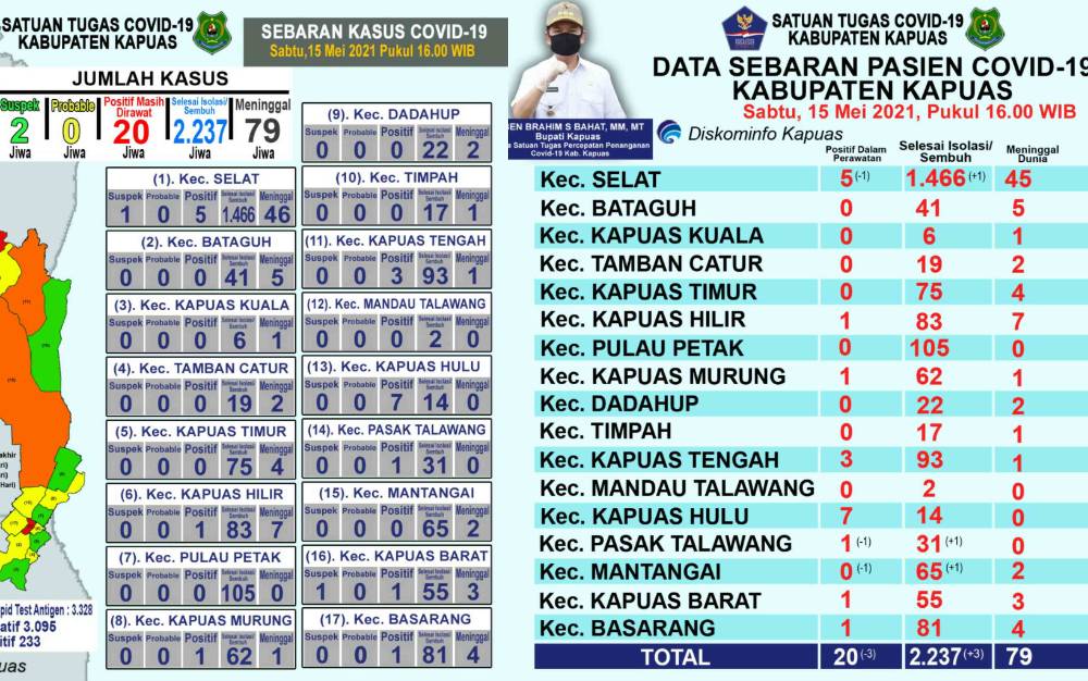 Pasien Sembuh dari Covid-19 di Kapuas Bertambah 3